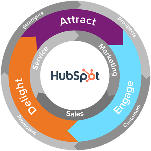 HubSpot-Growth-Flywheel - HubSpot Sales Hub