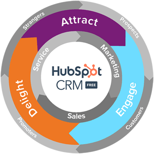 Hubspot 3 fases Inbound Marketing - Flywheel 