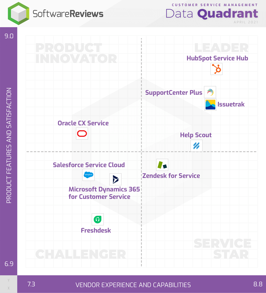 Service-Hub-Data-Quadrant - Hubs