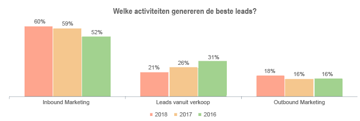 hoe krijg je de beste leads?