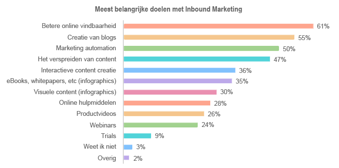 wat kan je bereiken met inbound marketing?