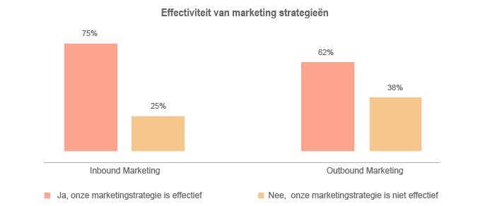 effectiviteit van marketing strategieen