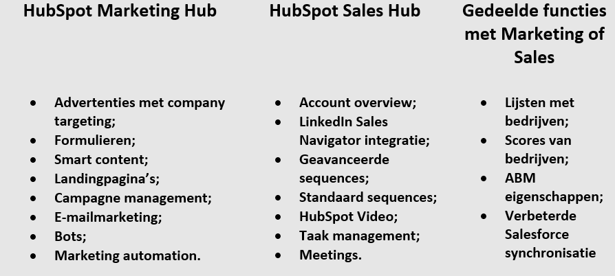 functies ABM binnen HubSpot - wat is  account based marketing HubSpot