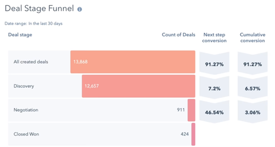 hubspot funnels