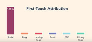 first touch attribution om online marketing meetbaar te maken met HubSpot Marketing Hub.