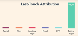 last touch attribution - Welke content heeft een contactpersoon als laatst gezien voor dat deze een aankoop heeft gedaan? Deze attributie laat zien binnen HubSpot hoe deze webpagina bijdraagt aan de uiteindelijke omzet. 