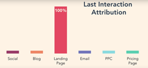 met de last interaction attribution van HubSpot meet je welk conversiepunt doorslaggevend is voor contactpersonen. Hiermee kun je meten welk conversiepunt het meest waardevol is in de marketingstrategie op je website. 