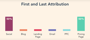 Het first en last attribution point in HubSpot geeft aan welk eerste en laatste contactmoment belangrijk zijn geweest voor jouw klanten. 