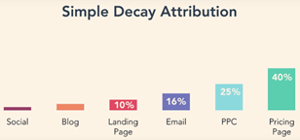 Simple decay attribution in HubSpot geeft waardes aan de contactpunten die een klant heeft gehad met jouw website en content. het laatste interactiemoment telt het zwaarst, omdat dit de doorslaggevende factor is geweest van de marketingstrategie. 