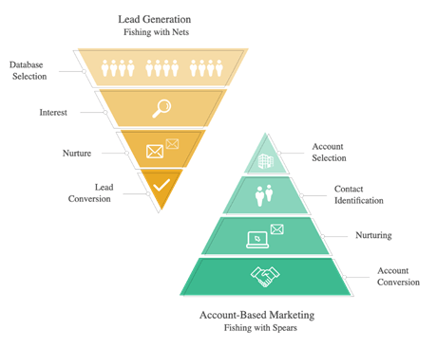 Wat is Account Based Marketing?