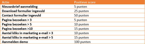 Voorbeeld HubSpot Lead Scoring - hoe zet je hubspot leadscores op? een overzicht van leadscoring.