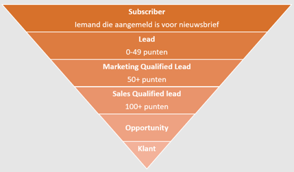 lifecycle stages gelinkt aan HubSpot Leadscoring - subscriber, lead, marketing qualified lead, sales qualified lead, opportunity en klant in HubSpot.