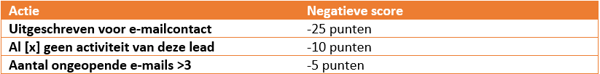 Voorbeeld negatieve leadscore in HubSpot. Welke acties zorgen voor een negatieve leadscore. 