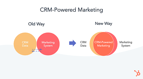 Personaliseer je content met CRM powered marketing! nu beschikbaar bij HubSpot!