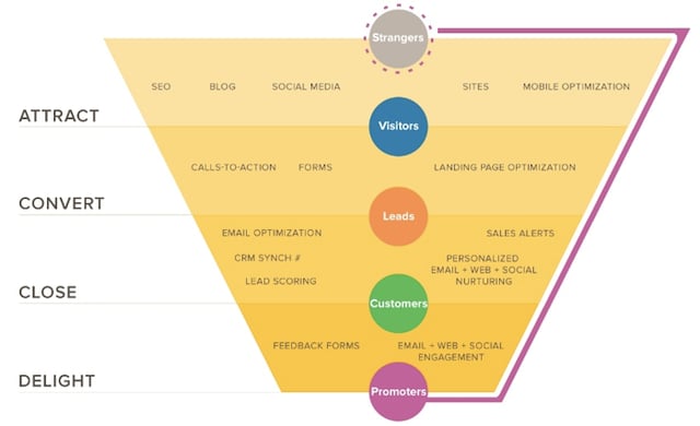Hubspot-Marketing-Funnel.png