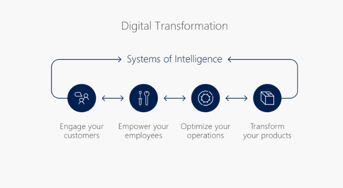 Microsoft Dynamics 365 in de digitale wereld.png