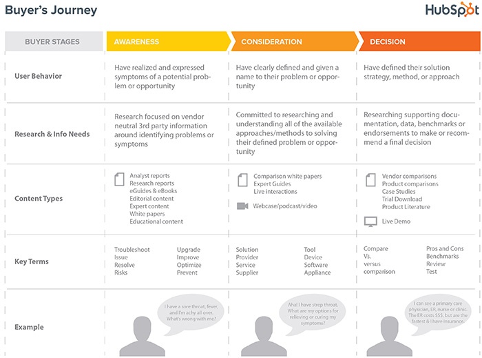 De buyer journey en de verschillende fases van HubSpot