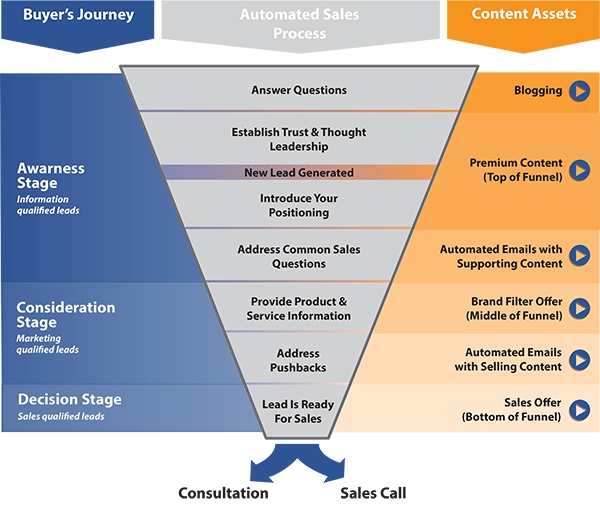 Buyer journey funnel, belangrijk voor marketing