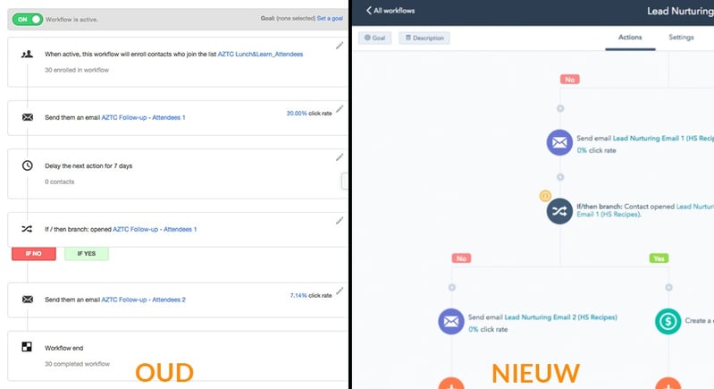HubSpot Workflows