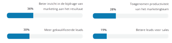 Wat marketingautomatisering kan doen - beter inzicht in de marketingactiviteiten