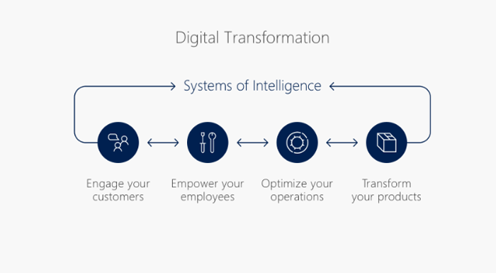 Microsoft Dynamics 365 in de digitale wereld - hoe zet je dynamics 365 in voor jouw organisatie?