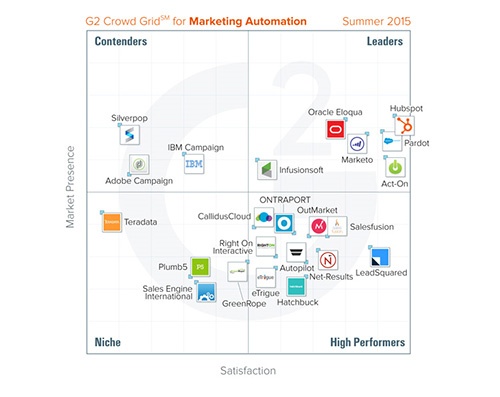 De beste software voor marketingautomatisering volgens G2 Crowd