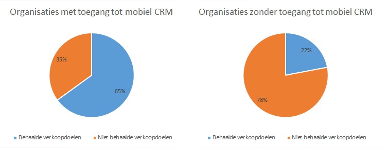 organisaties met mobiel crm halen vaker hun verkoopdoelen